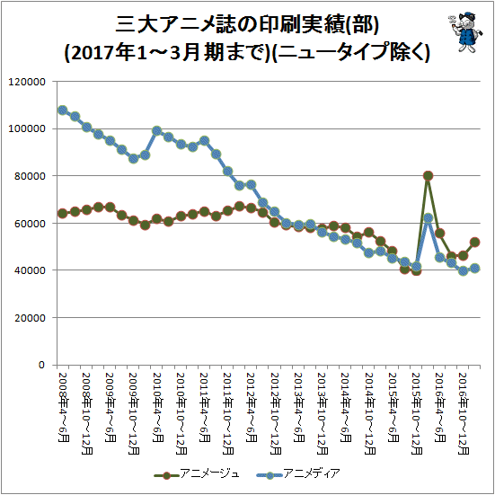 ↑ 三大アニメ誌の印刷実績(部)(2017年1-3月期まで)(ニュータイプ除く)