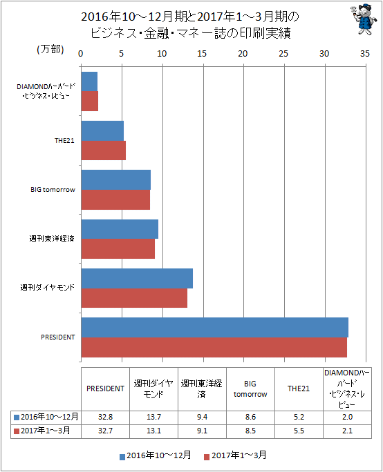 ↑ 2016年10-12月期と2017年1-3月期のビジネス・金融・マネー誌の印刷実績