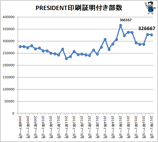↑ PRESIDENT印刷証明付き部数(2017年1-3月期まで)