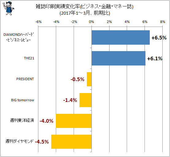 ↑ 雑誌印刷実績変化率(ビジネス・金融・マネー誌)(2017年1-3月、前四半期期比)