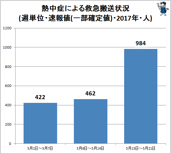 ↑ 熱中症による救急搬送状況(週単位・速報値・2017年・人)