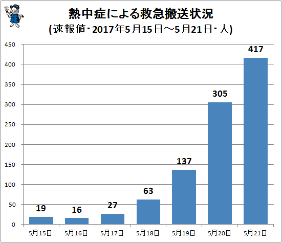 ↑ 熱中症による救急搬送状況(該当週・日単位・速報値・2017年・人)