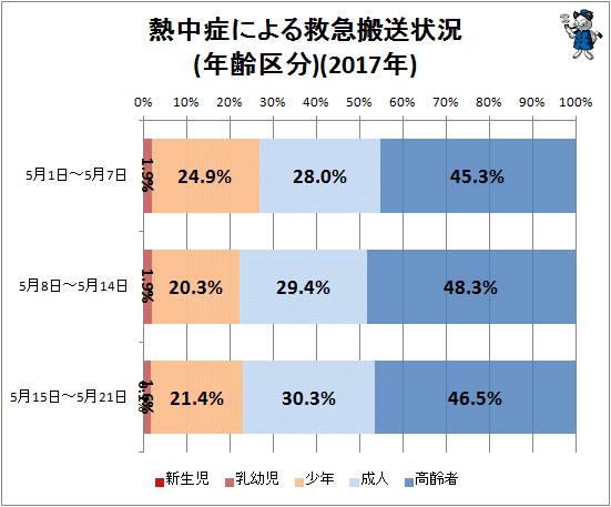 ↑ 熱中症による救急搬送状況(年齢区分)(2017年)