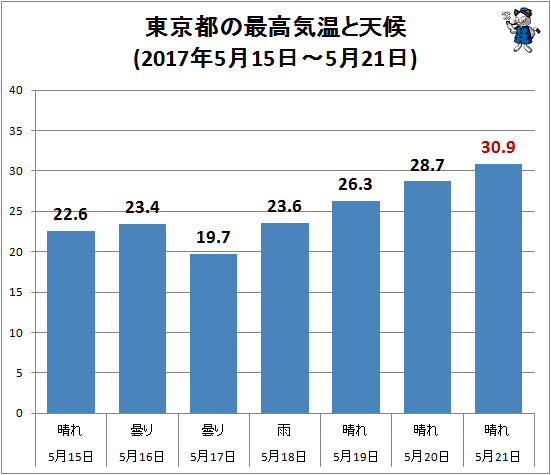 ↑ 東京都の最高気温と天候(2017年5月15日-5月21日)