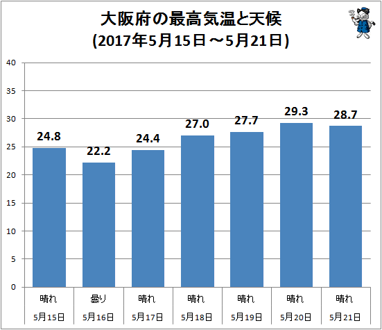 ↑ 大阪府の最高気温と天候(2017年5月15日-5月21日)