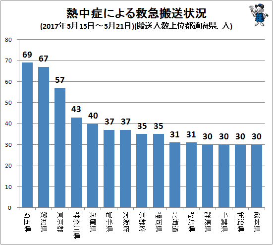 ↑ 熱中症による救急搬送状況(2017年5月15日-5月21日)(搬送人数上位都道府県、人)