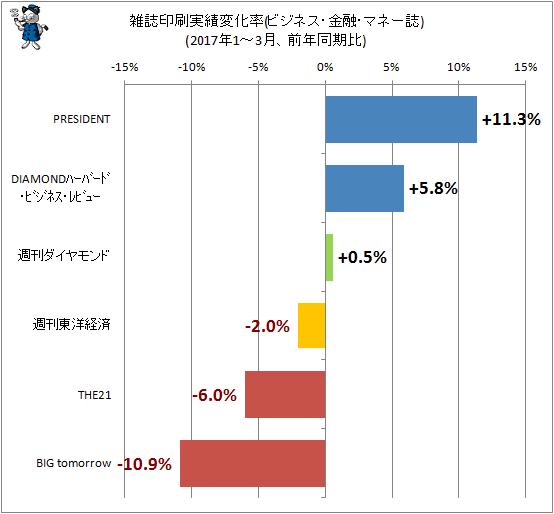 ↑ 雑誌印刷実績変化率(ビジネス・マネー系、2017年1-3月、前年同期比)