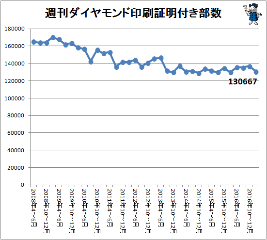 ↑ 週刊ダイヤモンド印刷証明付き部数