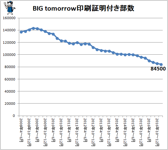 ↑ BIG tomorrow 印刷証明付き部数(2017年1-3月期まで)