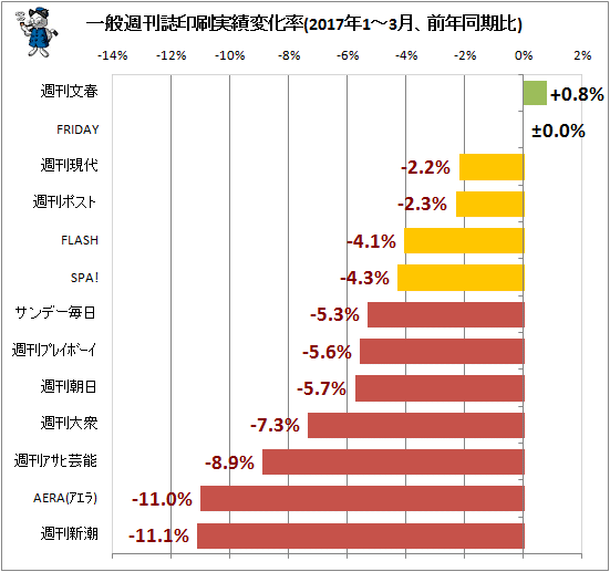 ↑ 一般週刊誌印刷実績変化率(2017年1-3月、前年同期比)