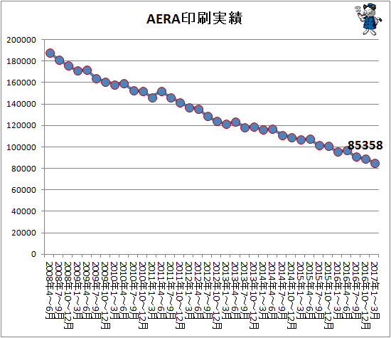 ↑ AERA印刷実績