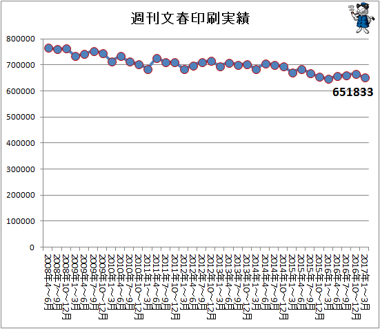 ↑ 週刊文春印刷実績