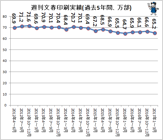 ↑ 週刊文春印刷実績(過去5年間、万部)