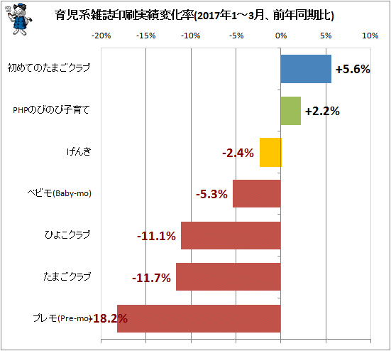 ↑ 育児系雑誌印刷実績変化率(2017年1-3月、前年同期比)