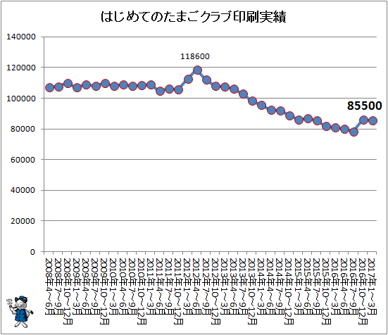 ↑ 初めてのたまごクラブ印刷実績