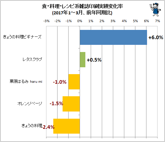 ↑ 食・料理・レシピ系雑誌印刷実績変化率(2017年1-3月、前年同期比)