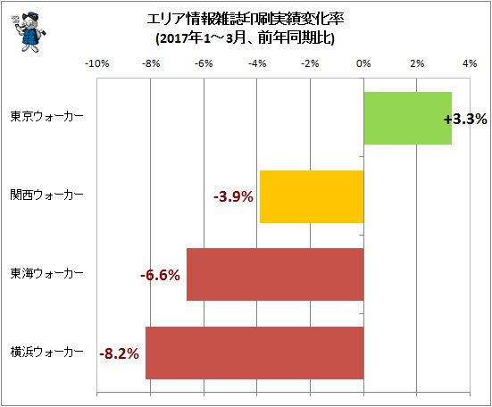 ↑ エリア情報雑誌印刷実績変化率(2017年1-3月、前年同期比)