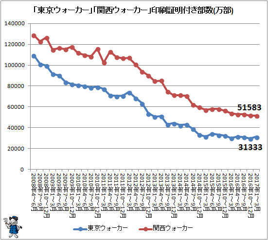 ↑ 「東京ウォーカー」「関西ウォーカー」印刷証明付き部数推移(万部)(2017年1-3月期まで)