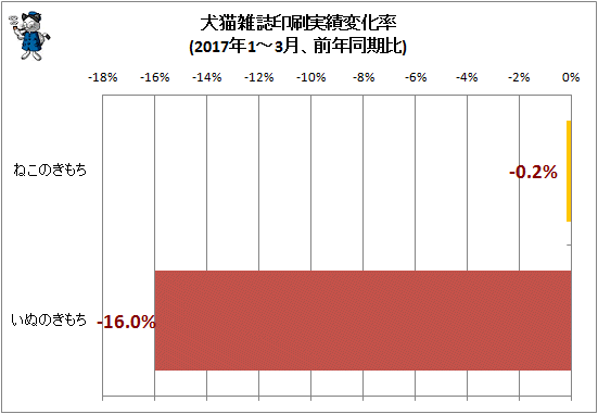 ↑ 犬猫雑誌印刷実績変化率(2017年1-3月、前年同期比)