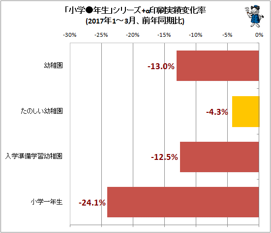 ↑ 「小学●年生」シリーズ+α印刷実績変化率(2017年1-3月期、前年同期比)