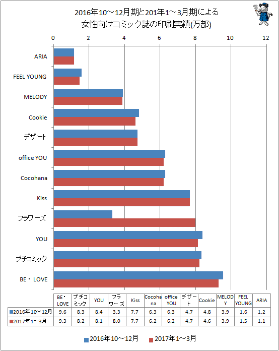 ↑ 2016年10-12月期と最新データ(2017年1-3月期)による女性向けコミック誌の印刷実績
