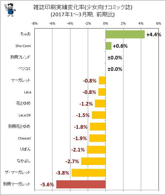 ↑ 雑誌印刷実績変化率(少女向けコミック誌)(2017年1-3月期、前期比)