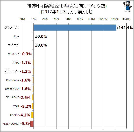 ↑ 雑誌印刷実績変化率(女性向けコミック)(2017年1-3月期、前期比)
