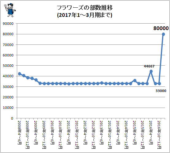 ↑ フラワーズの部数推移(2017年1-3月期まで)