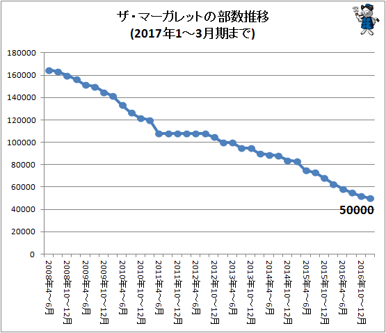 ↑ ザ・マーガレットの部数推移(2017年1-3月期まで)