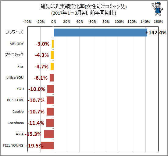 ↑ 雑誌印刷実績変化率(女性向けコミック誌)(2017年1-3月期、前年同期比)