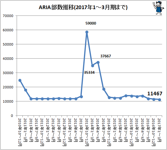 ↑ ARIAの部数推移(2017年1-3月期まで)