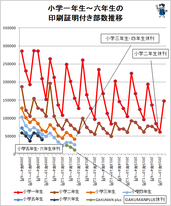 ↑ 小学一年生から六年生の印刷証明付き部数推移(2017年1-3月期まで対応)