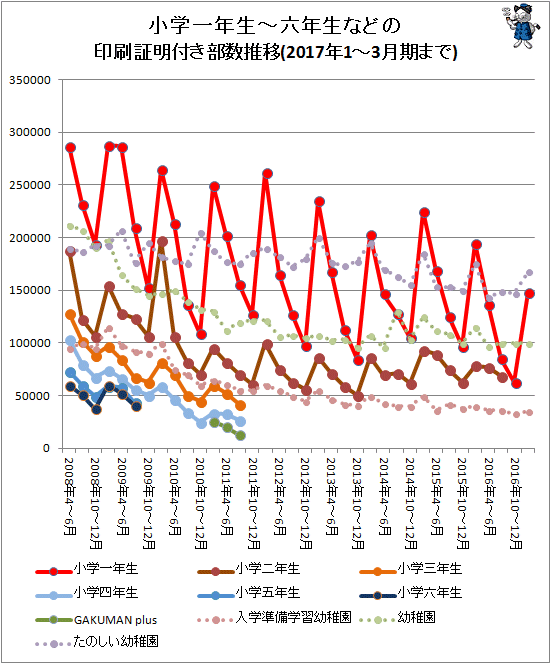 ↑ 小学一年生から六年生などの印刷証明付き部数推移(2017年1-3月期まで対応)