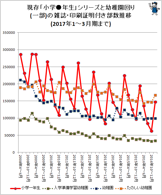 ↑ 現存「小学●年生」シリーズと幼稚園回り(一部)の雑誌・印刷証明付き部数推移(2017年1-3月期まで)