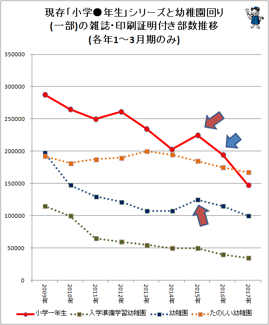 ↑ 現存「小学●年生」シリーズと幼稚園回り(一部)の雑誌・印刷証明付き部数推移(各年1-3月期のみ)