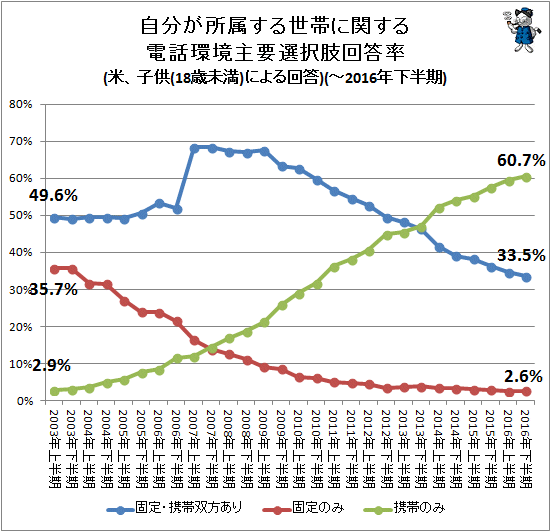 ↑ 自分が所属する世帯に関する電話環境主要選択肢回答率(米、子供(18歳未満)による回答)(-2016年下半期)