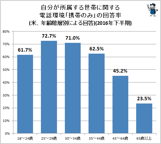 ↑ 自分が所属する世帯に関する電話環境「携帯のみ」の回答率(米、年齢階層別による回答、一部)(2016年下半期)