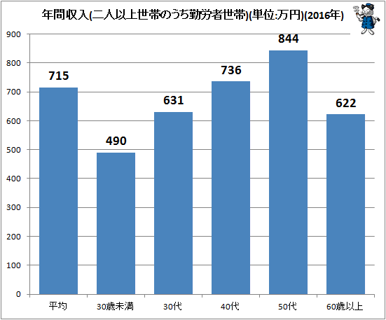 ↑ 年間収入(二人以上世帯のうち勤労者世帯)(単位:万円)(2016年)
