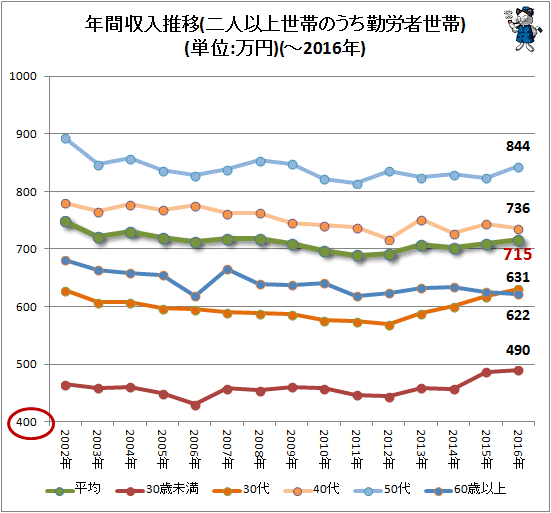 ↑ 年間収入推移(二人以上世帯のうち勤労者世帯)(単位:万円)(-2016年)