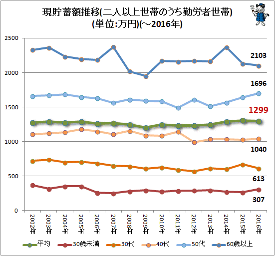 ↑ 現貯蓄額推移(二人以上世帯のうち勤労者世帯)(単位:万円)(-2016年)