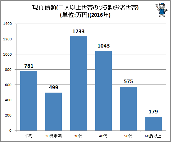 ↑ 現負債額(二人以上世帯のうち勤労者世帯)(単位:万円)(2016年)
