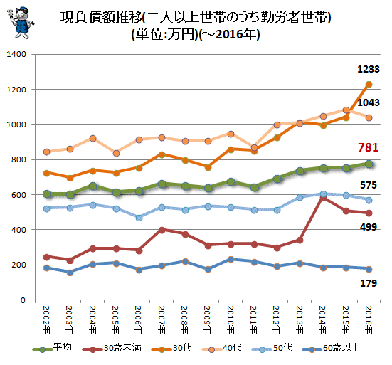 ↑ 現負債額推移(二人以上世帯のうち勤労者世帯)(単位:万円)(-2016年)