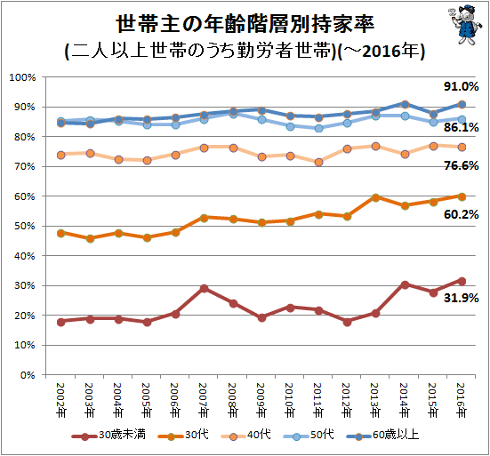 ↑ 世帯主の年齢階層別持家率(二人以上世帯のうち勤労者世帯)(-2016年)