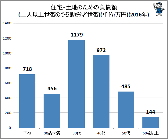 ↑ 住宅・土地のための負債額(二人以上世帯のうち勤労者世帯)(単位:万円)(2016年)