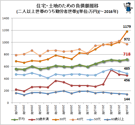 ↑ 住宅・土地のための負債額推移(二人以上世帯のうち勤労者世帯)(単位:万円)(-2016年)
