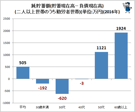 ↑ 純貯蓄額(貯蓄現在高-負債現在高)(二人以上世帯のうち勤労者世帯)(単位:万円)(2016年)