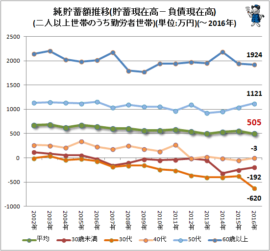 ↑ 純貯蓄額推移(貯蓄現在高-負債現在高)(二人以上世帯のうち勤労者世帯)(単位:万円)(-2016年)