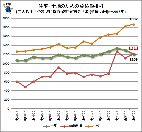 ↑ 住宅・土地のための負債額推移(二人以上世帯のうち”負債保有”勤労者世帯)(単位:万円)(-2016年)