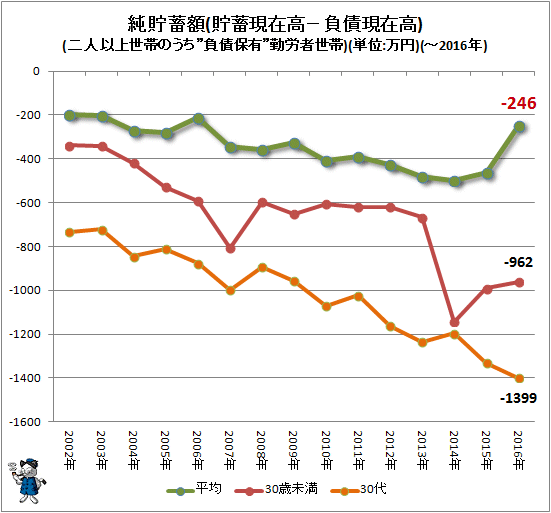 ↑ 純貯蓄額(貯蓄現在高-負債現在高)(二人以上世帯のうち”負債保有”勤労者世帯)(単位:万円)(-2016年)