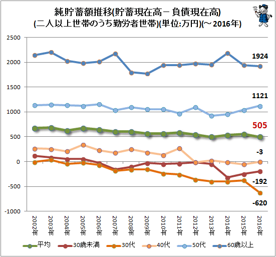 ↑ 純貯蓄額(貯蓄現在高-負債現在高)(二人以上世帯のうち勤労者世帯)(単位:万円)(-2016年)(再録)